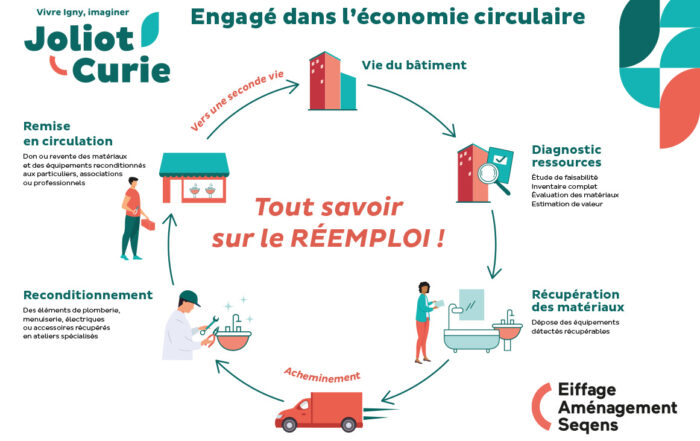 Affiche sur l'économie circulaire-Joliot Curie